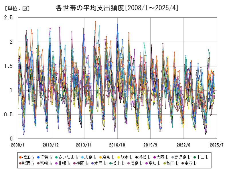 各世帯の平均支出頻度