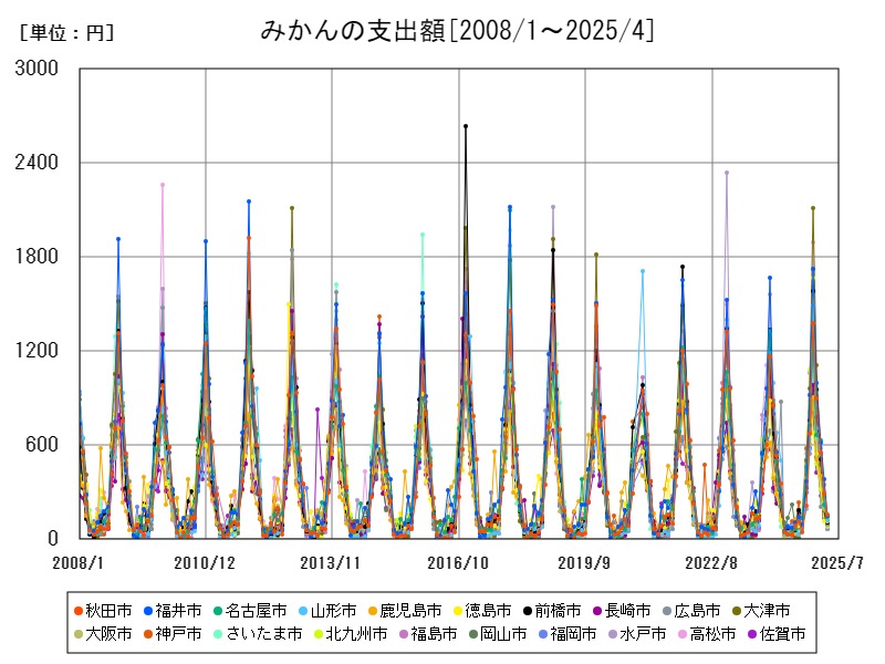 みかんの支出額