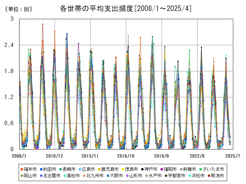 各世帯の平均支出頻度