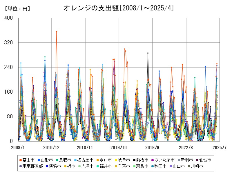 オレンジの支出額