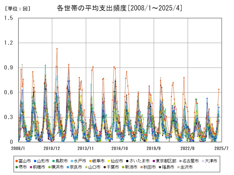 各世帯の平均支出頻度