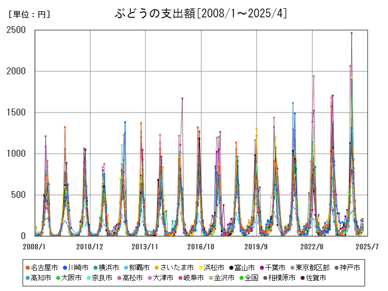 ぶどうの支出額