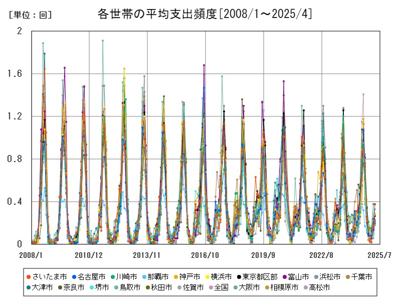各世帯の平均支出頻度