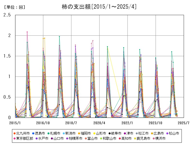 柿の支出額