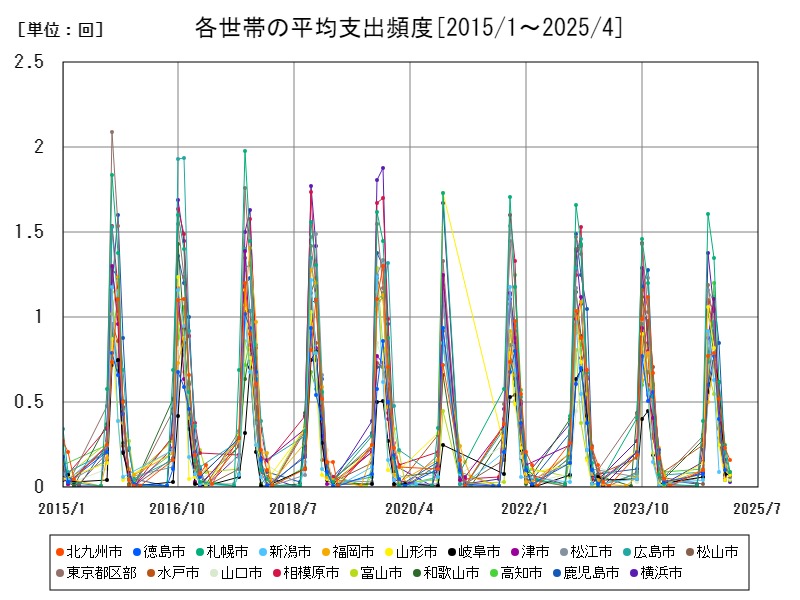 各世帯の平均支出頻度