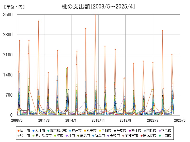 桃の支出額