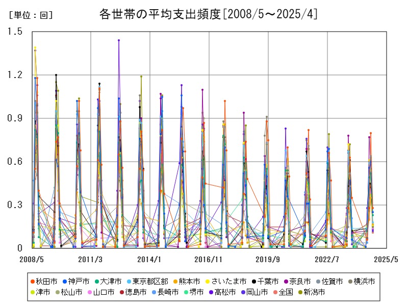 各世帯の平均支出頻度