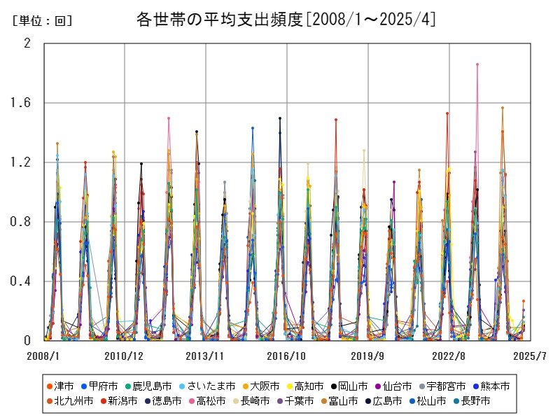 各世帯の平均支出頻度