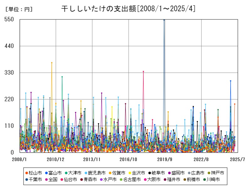 干ししいたけの支出額