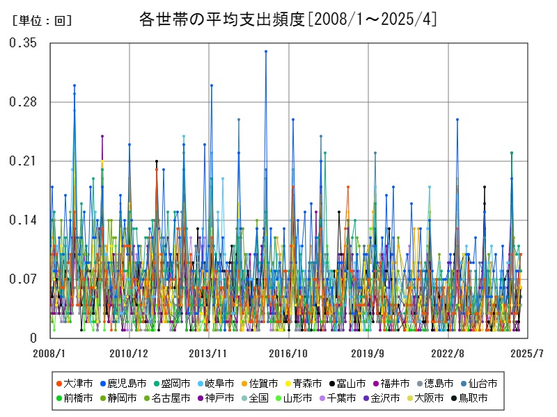 各世帯の平均支出頻度