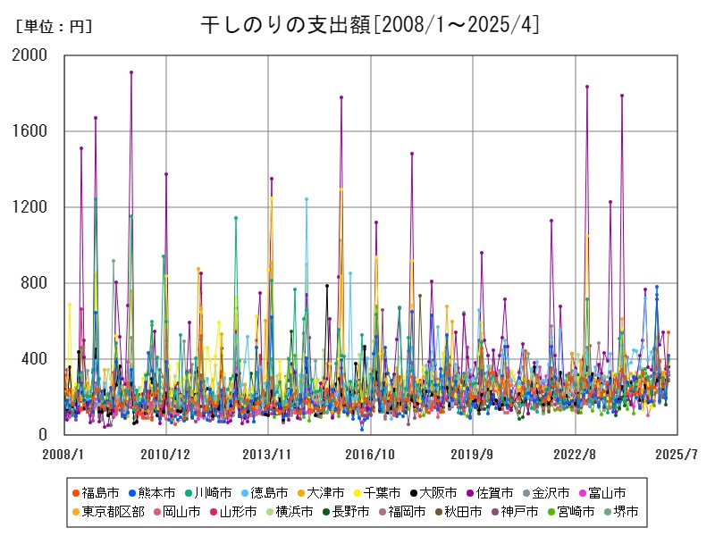 干しのりの支出額