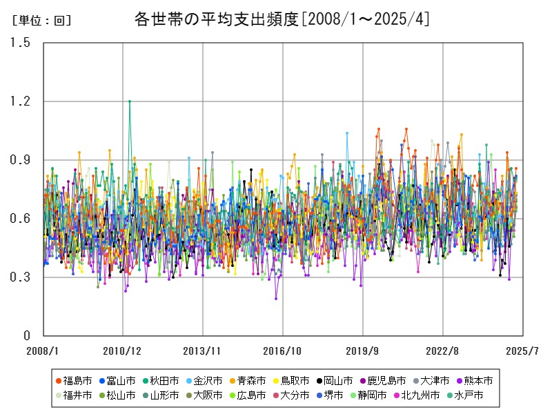 各世帯の平均支出頻度