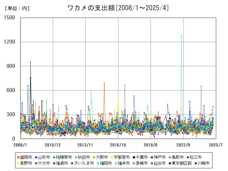 ワカメの支出額
