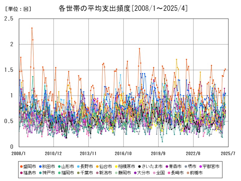各世帯の平均支出頻度