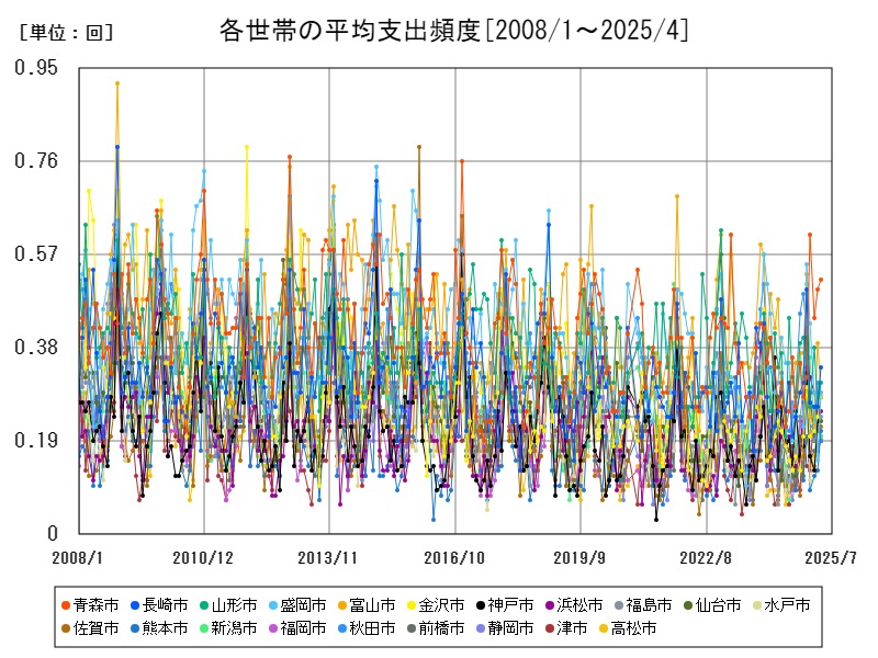各世帯の平均支出頻度