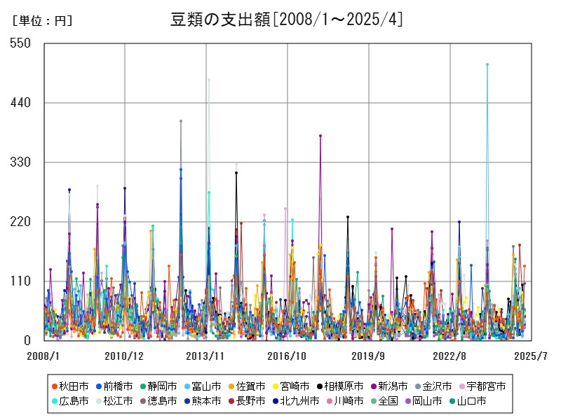 豆類の支出額
