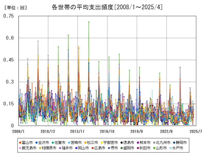 各世帯の平均支出頻度