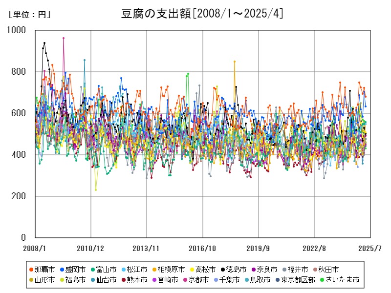 豆腐の支出額
