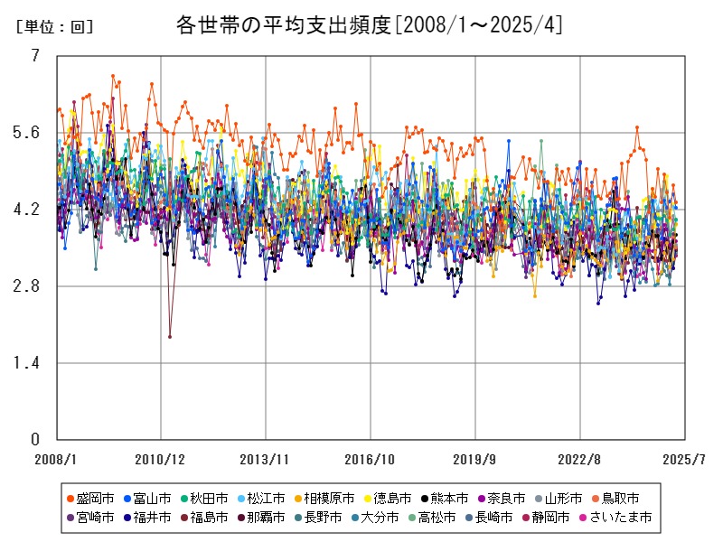 各世帯の平均支出頻度