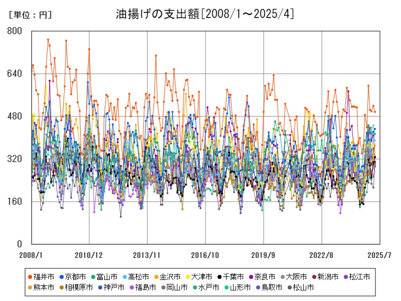 油揚げの支出額