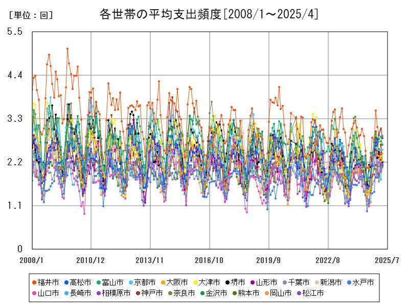 各世帯の平均支出頻度