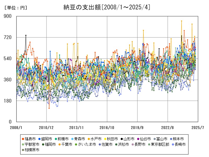 納豆の支出額