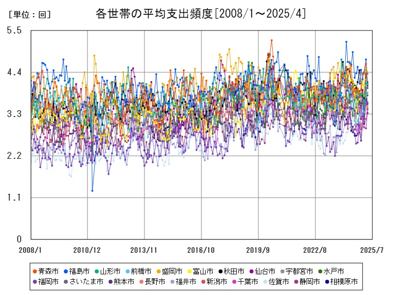 各世帯の平均支出頻度