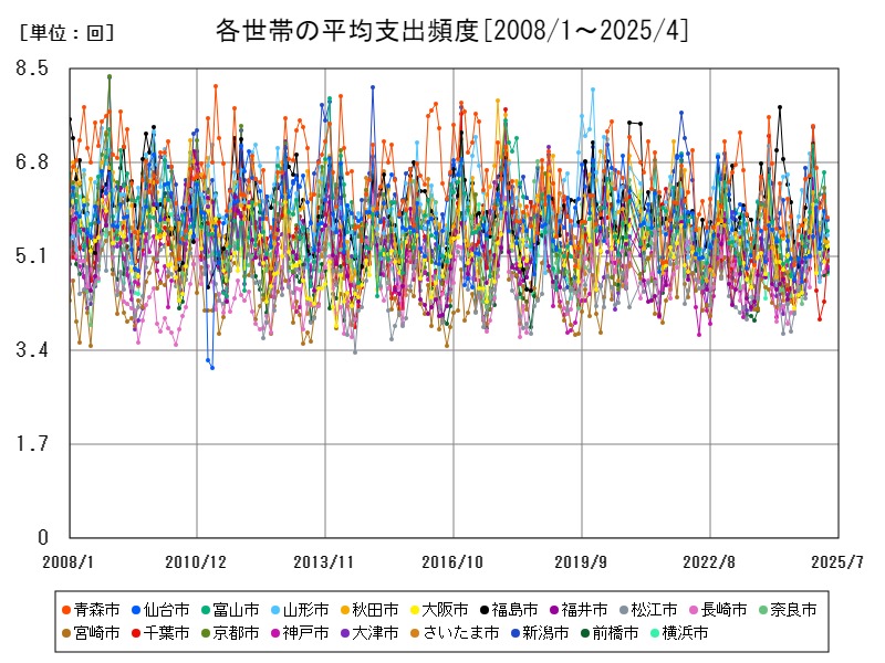 各世帯の平均支出頻度