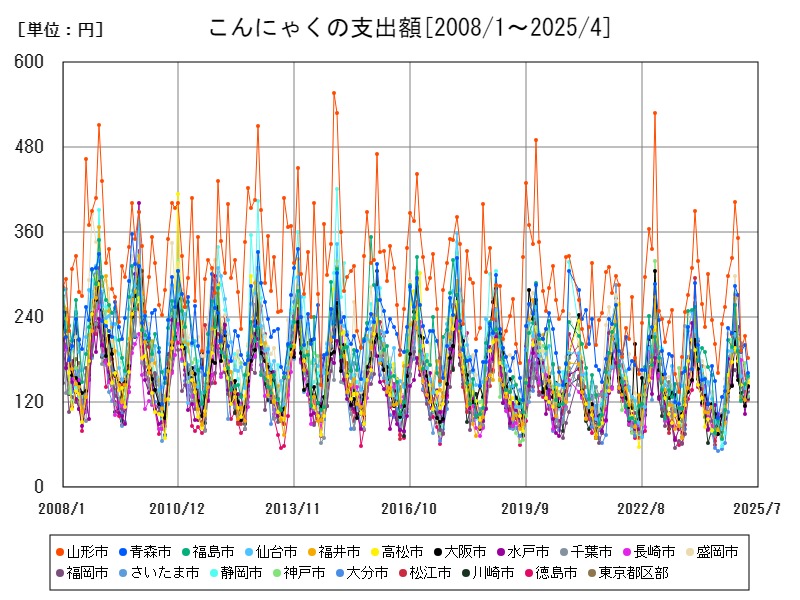 こんにゃくの支出額