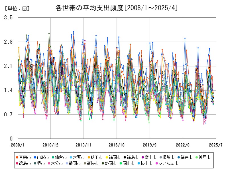 各世帯の平均支出頻度