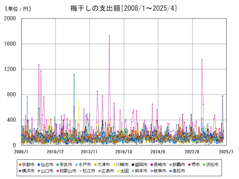 梅干しの支出額