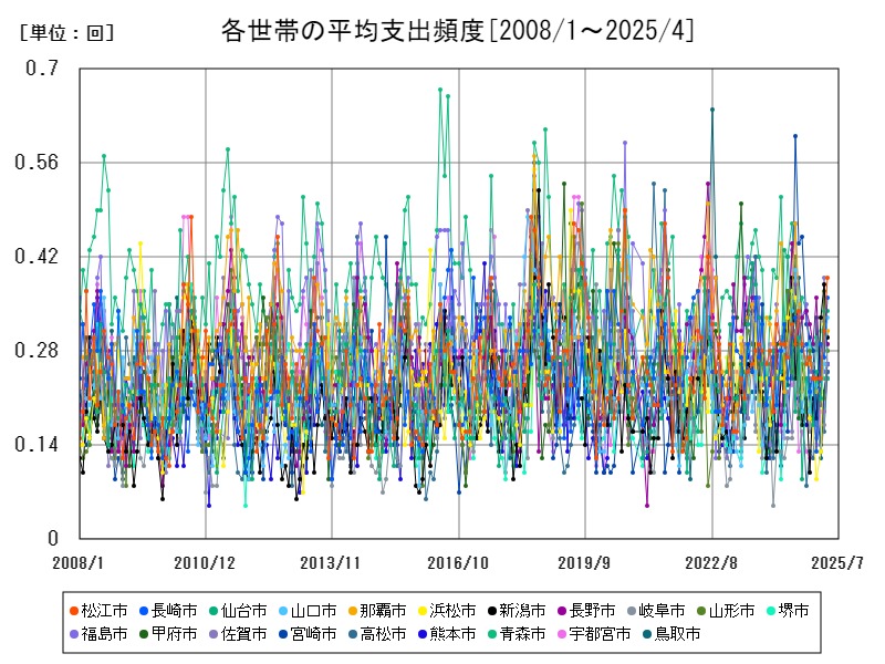 各世帯の平均支出頻度