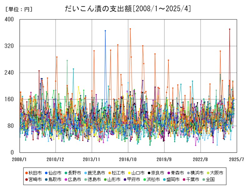 だいこん漬の支出額