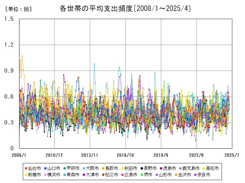各世帯の平均支出頻度