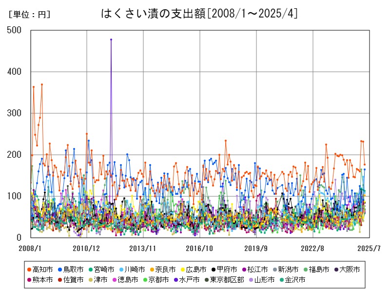 はくさい漬の支出額