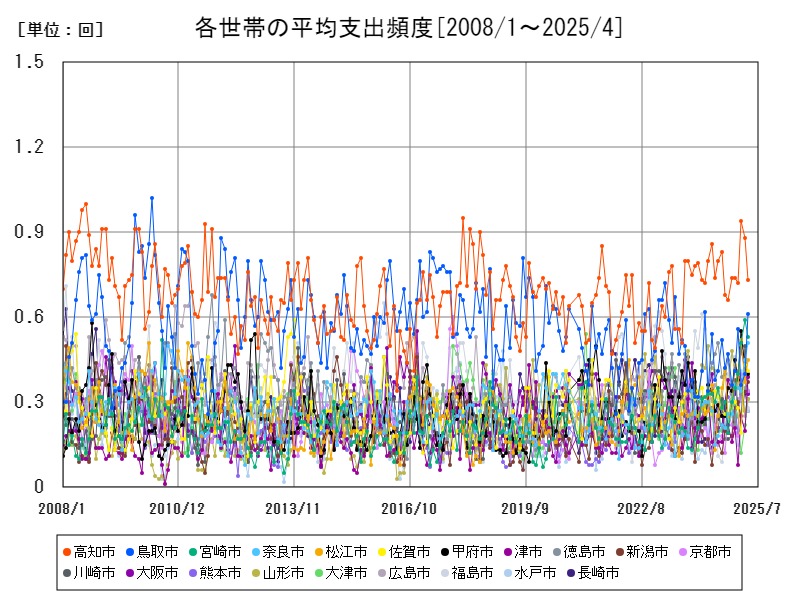 各世帯の平均支出頻度