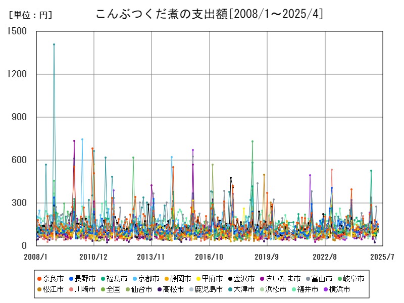 こんぶつくだ煮の支出額