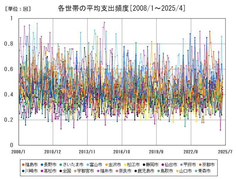 各世帯の平均支出頻度