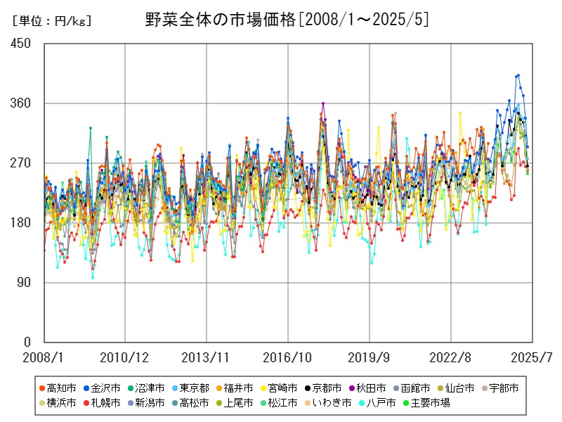 野菜全体の市場価格
