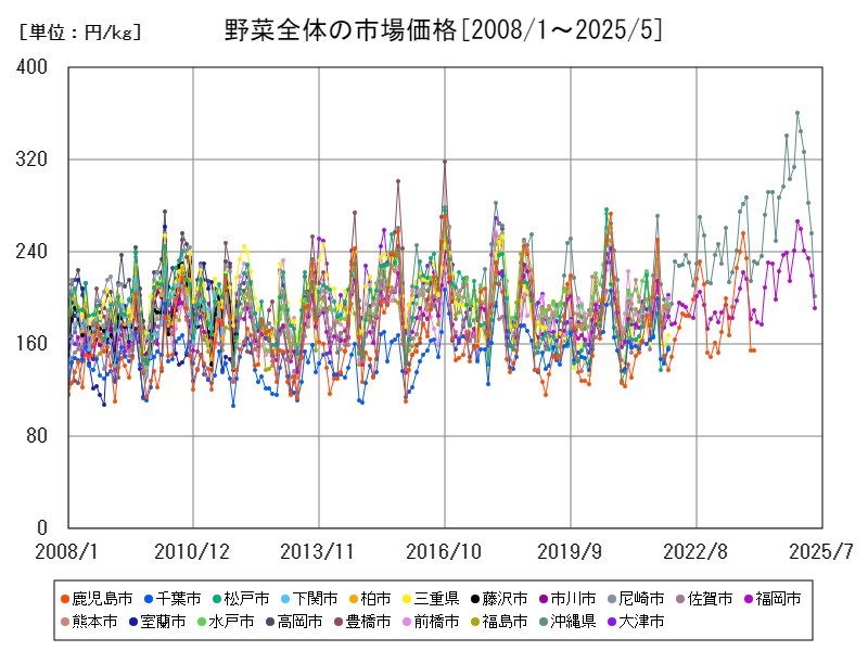 野菜全体の市場価格