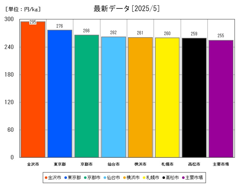 最新データ