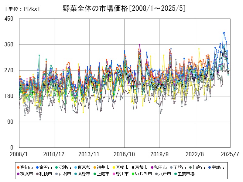 野菜全体の市場価格