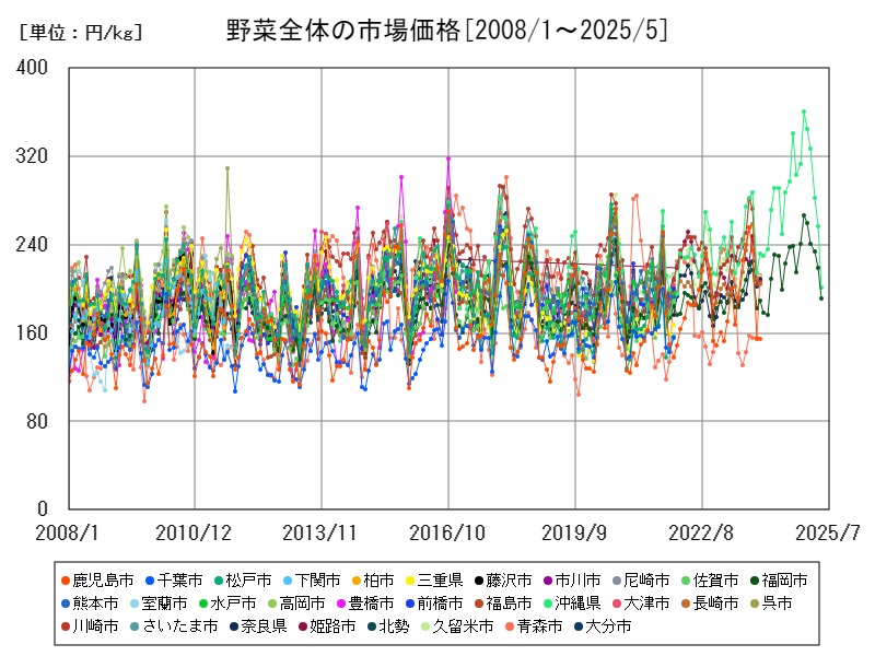 野菜全体の市場価格