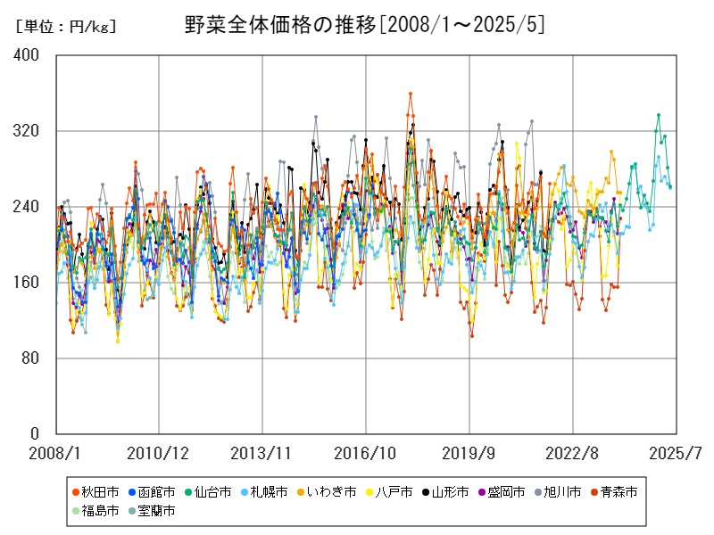 野菜全体価格の推移