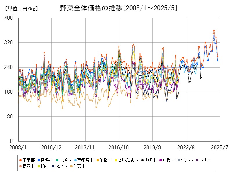 野菜全体価格の推移