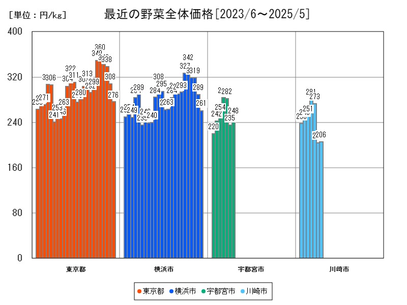 最近の野菜全体価格