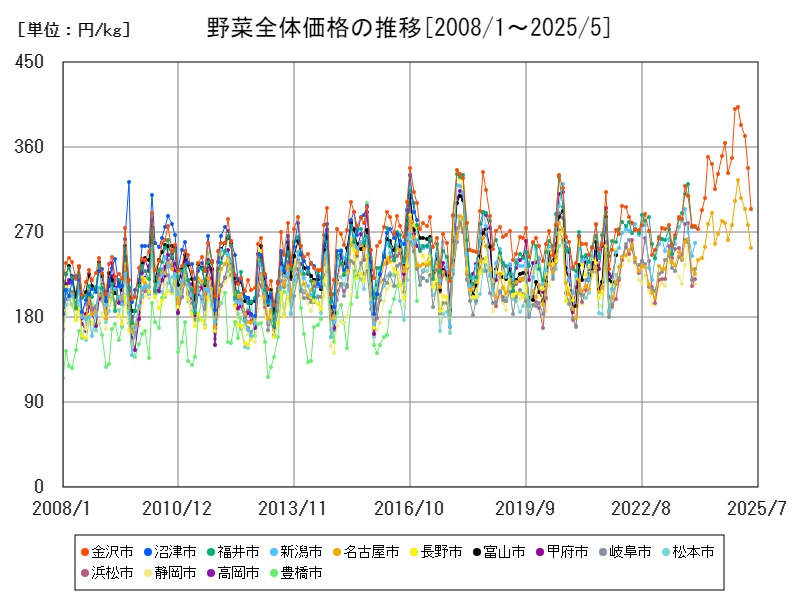 野菜全体価格の推移