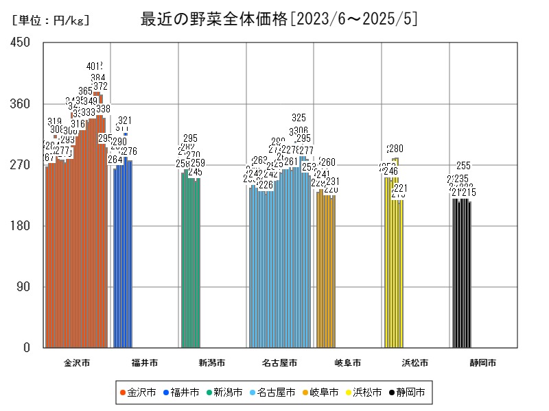 最近の野菜全体価格