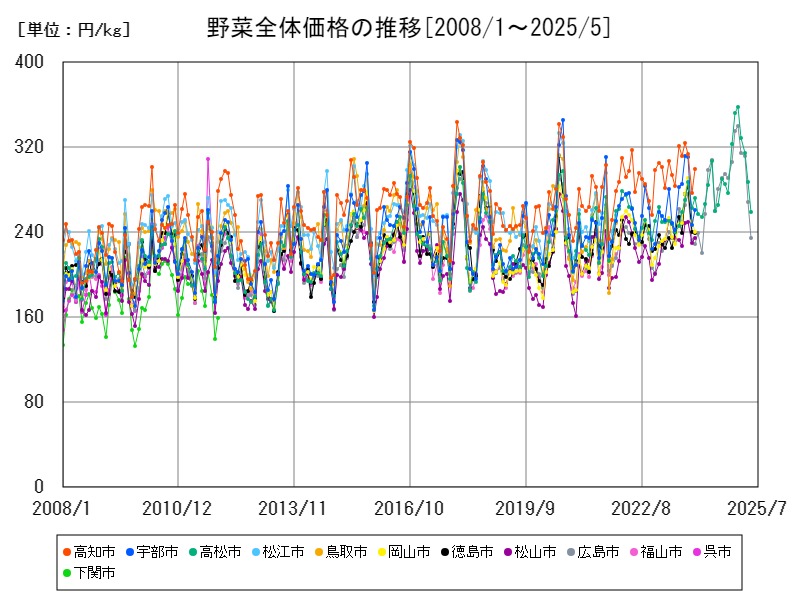 野菜全体価格の推移
