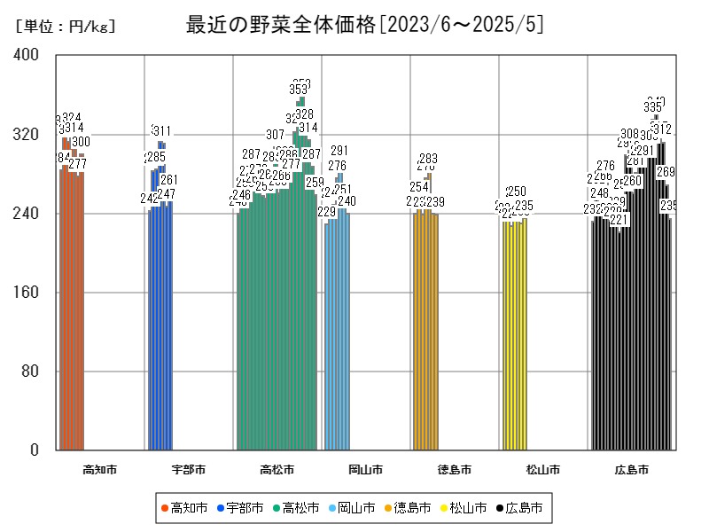 最近の野菜全体価格